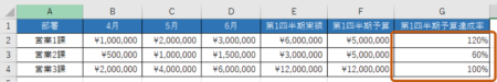 【Excelデータ分析】売上目標の達成率を求める【図解】